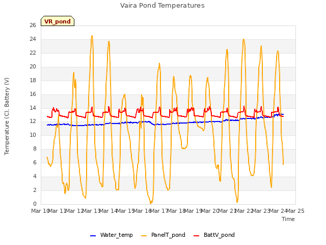 plot of Vaira Pond Temperatures