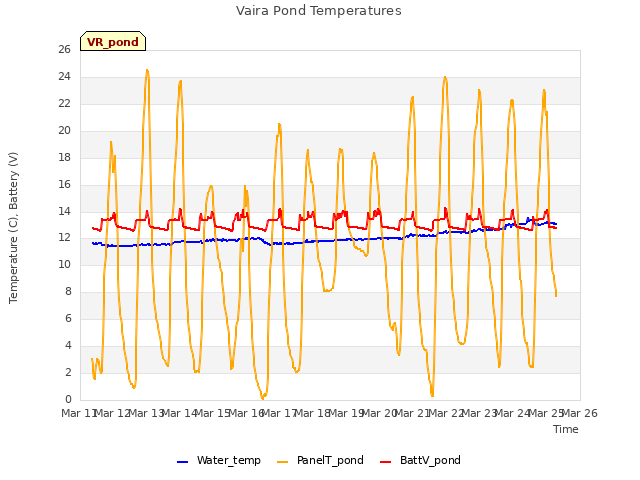 plot of Vaira Pond Temperatures