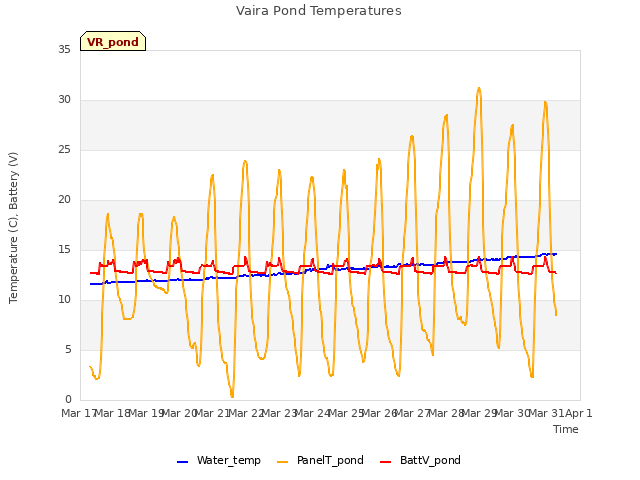 plot of Vaira Pond Temperatures