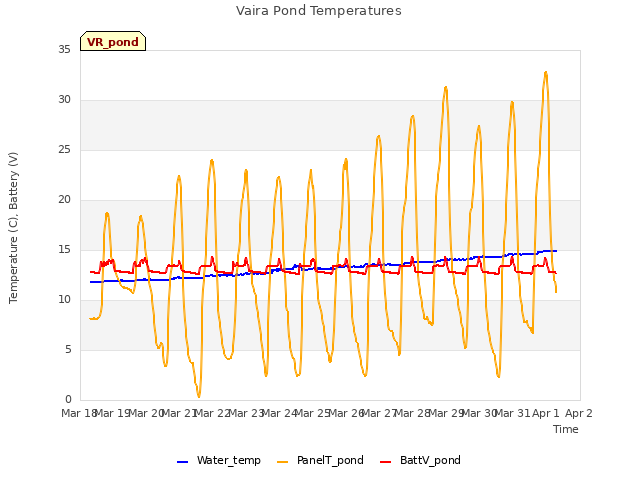 plot of Vaira Pond Temperatures
