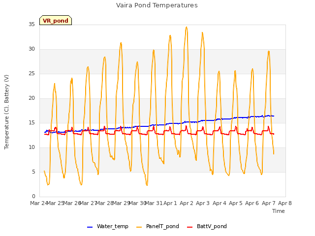 plot of Vaira Pond Temperatures