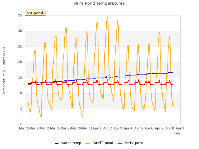 plot of Vaira Pond Temperatures