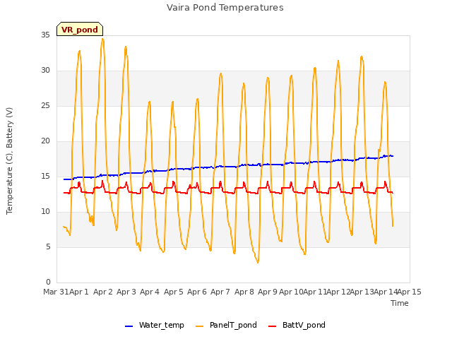 plot of Vaira Pond Temperatures