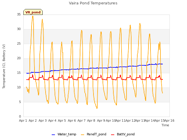 plot of Vaira Pond Temperatures