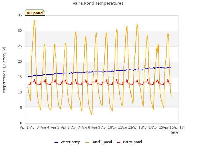 plot of Vaira Pond Temperatures