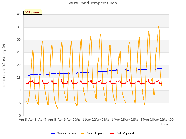 plot of Vaira Pond Temperatures