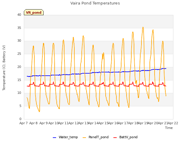 plot of Vaira Pond Temperatures