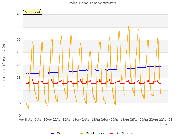 plot of Vaira Pond Temperatures