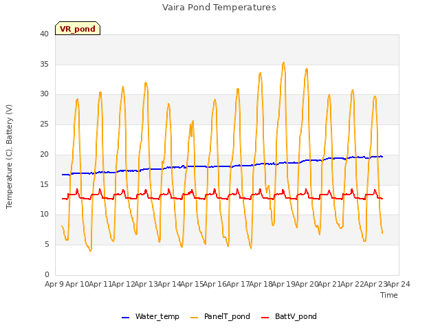 plot of Vaira Pond Temperatures