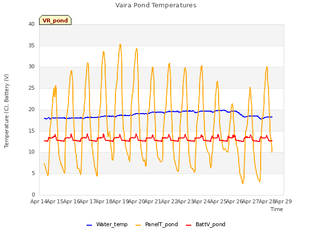 plot of Vaira Pond Temperatures