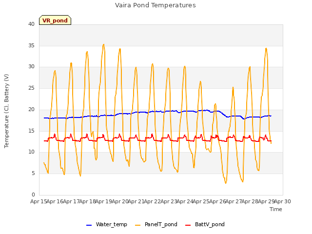 plot of Vaira Pond Temperatures