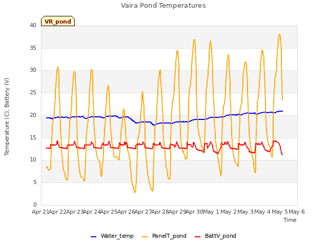 plot of Vaira Pond Temperatures