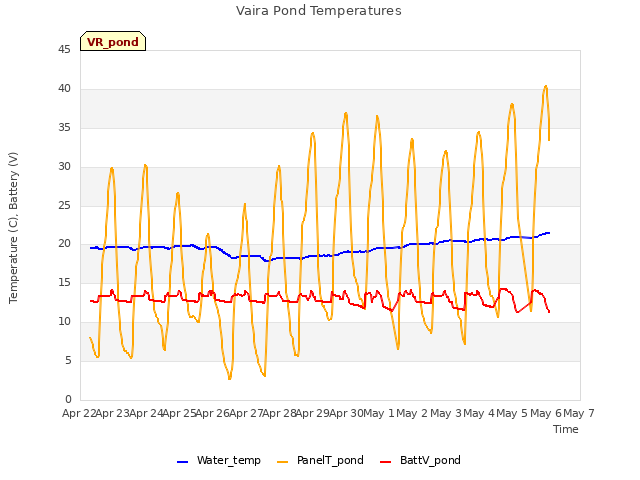 plot of Vaira Pond Temperatures