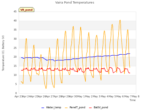 plot of Vaira Pond Temperatures