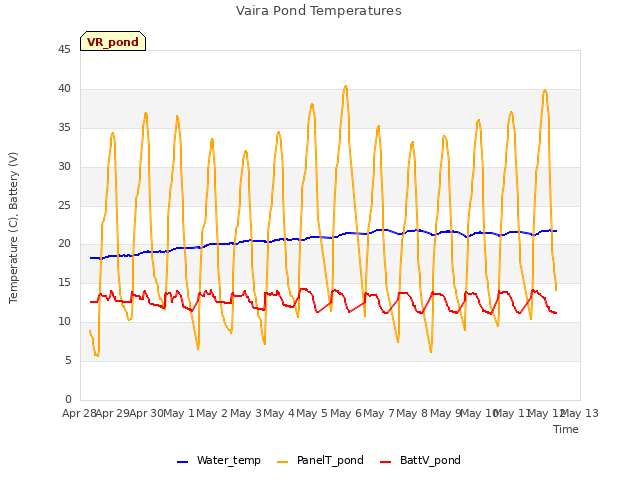 plot of Vaira Pond Temperatures