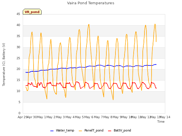 plot of Vaira Pond Temperatures