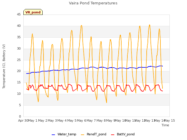 plot of Vaira Pond Temperatures