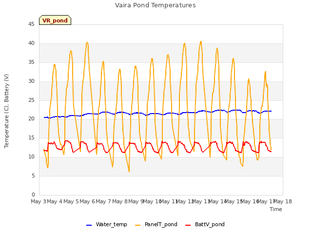 plot of Vaira Pond Temperatures
