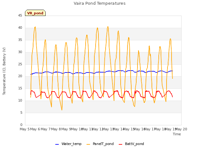 plot of Vaira Pond Temperatures