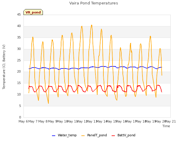 plot of Vaira Pond Temperatures