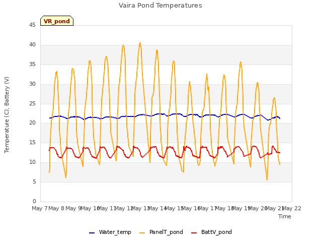 plot of Vaira Pond Temperatures