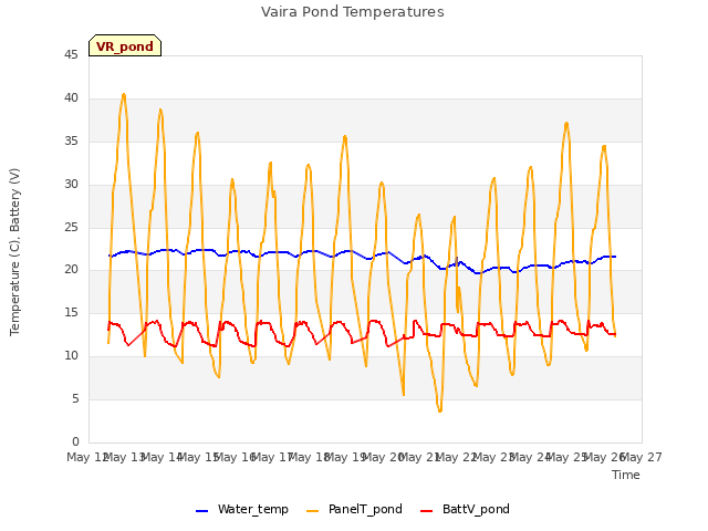 plot of Vaira Pond Temperatures