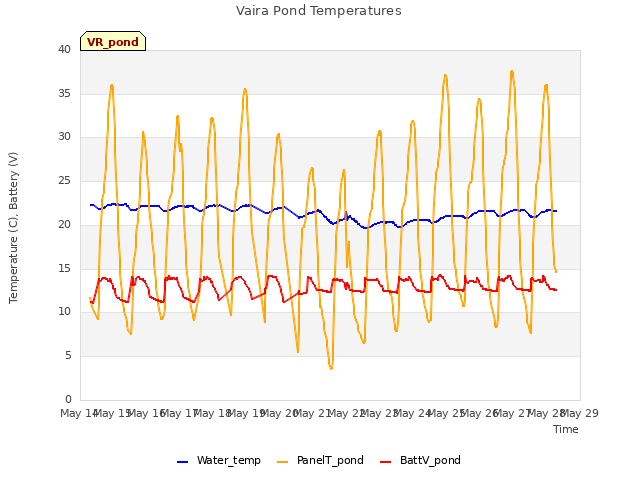 plot of Vaira Pond Temperatures