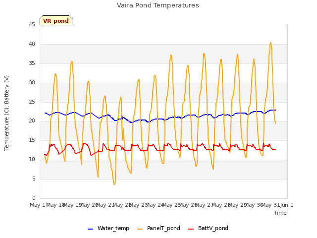 plot of Vaira Pond Temperatures