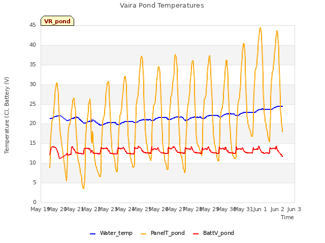 plot of Vaira Pond Temperatures