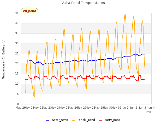 plot of Vaira Pond Temperatures