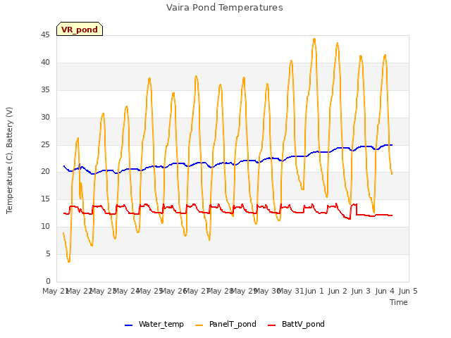 plot of Vaira Pond Temperatures