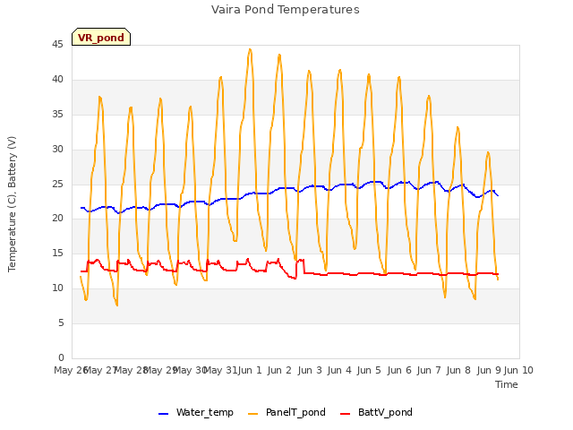 plot of Vaira Pond Temperatures