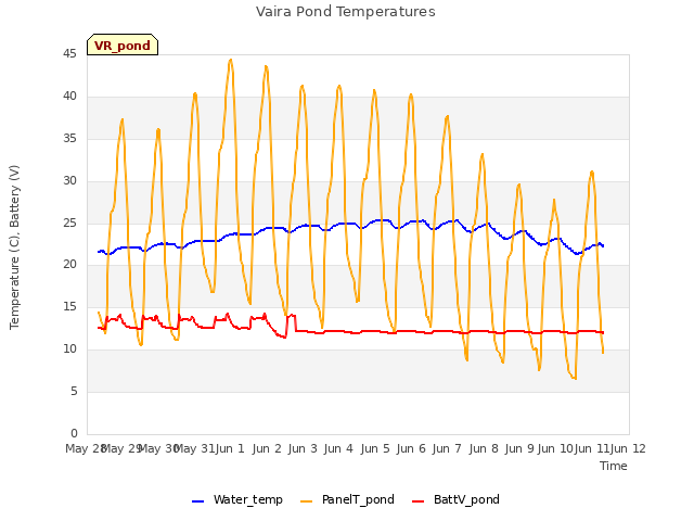 plot of Vaira Pond Temperatures