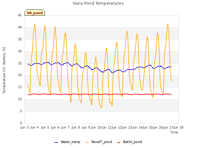 plot of Vaira Pond Temperatures