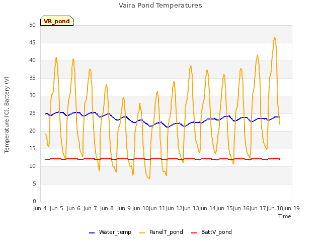 plot of Vaira Pond Temperatures