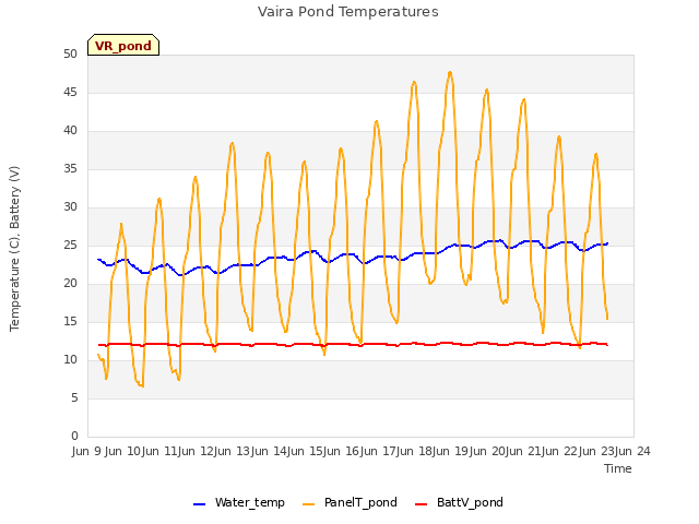 plot of Vaira Pond Temperatures