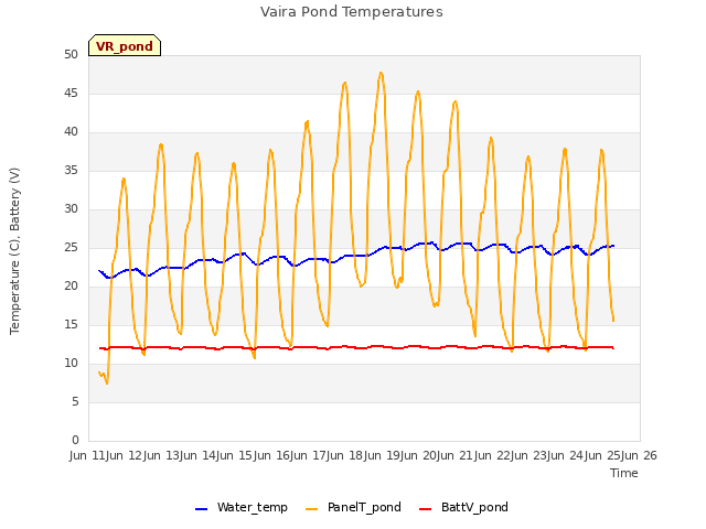 plot of Vaira Pond Temperatures