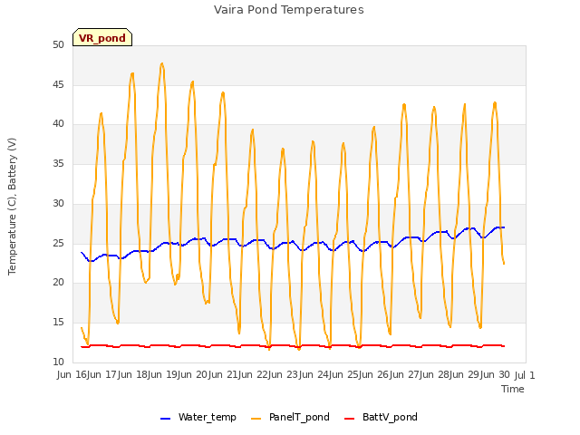 plot of Vaira Pond Temperatures