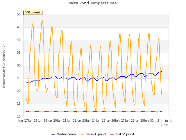 plot of Vaira Pond Temperatures