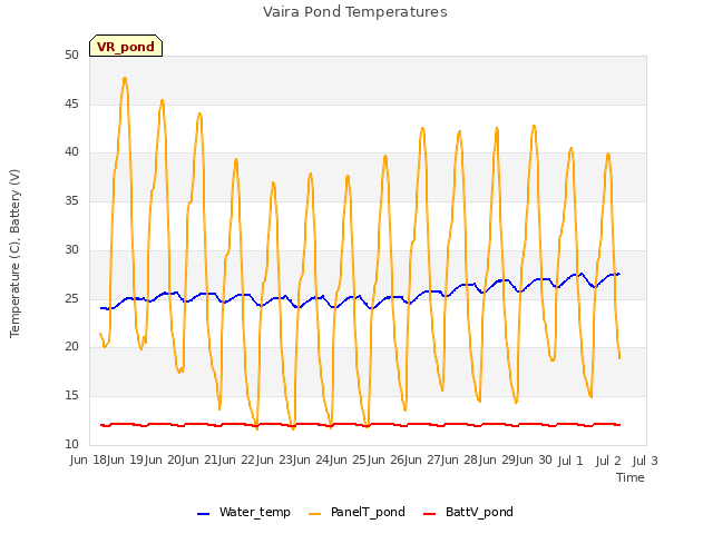 plot of Vaira Pond Temperatures