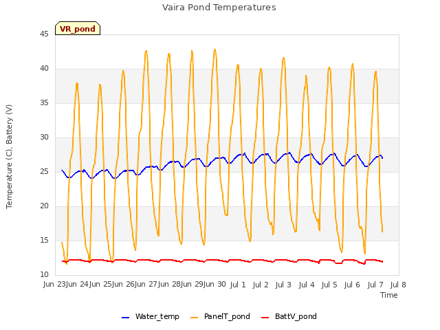 plot of Vaira Pond Temperatures