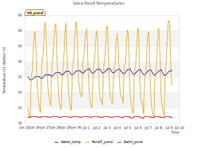 plot of Vaira Pond Temperatures