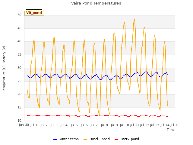 plot of Vaira Pond Temperatures