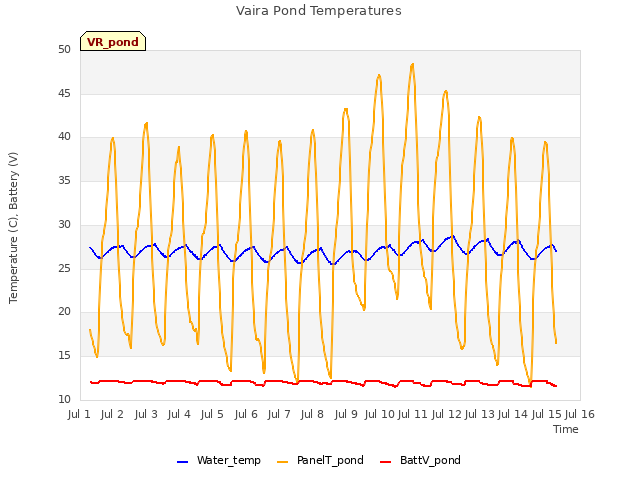 plot of Vaira Pond Temperatures