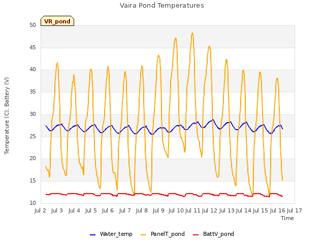 plot of Vaira Pond Temperatures