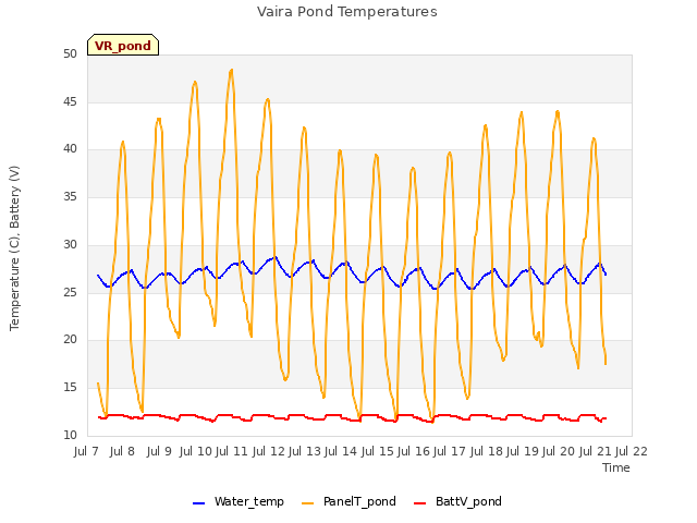 plot of Vaira Pond Temperatures