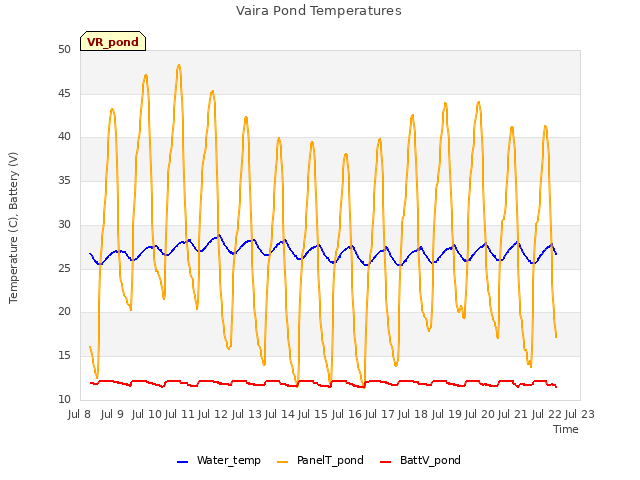 plot of Vaira Pond Temperatures