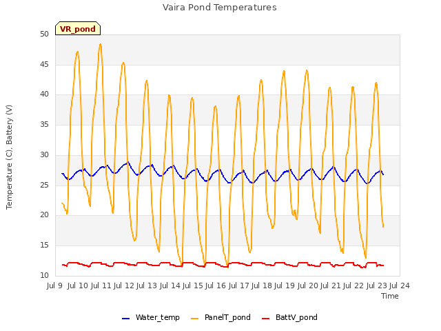 plot of Vaira Pond Temperatures