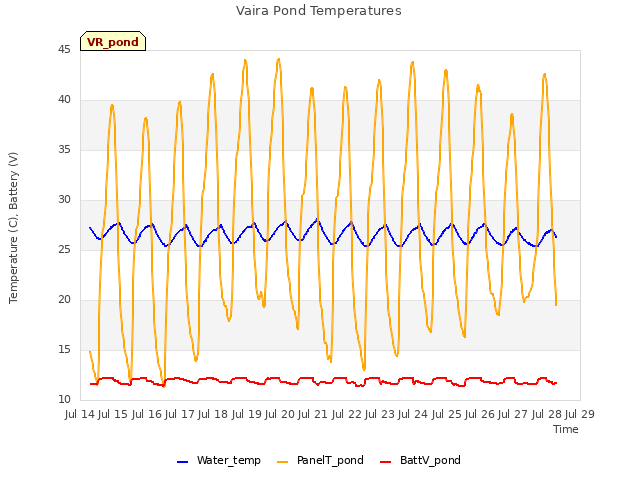 plot of Vaira Pond Temperatures