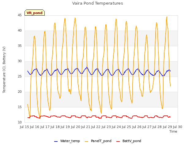 plot of Vaira Pond Temperatures